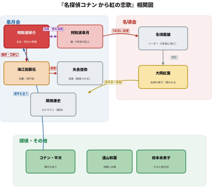 から紅の恋歌 相関図