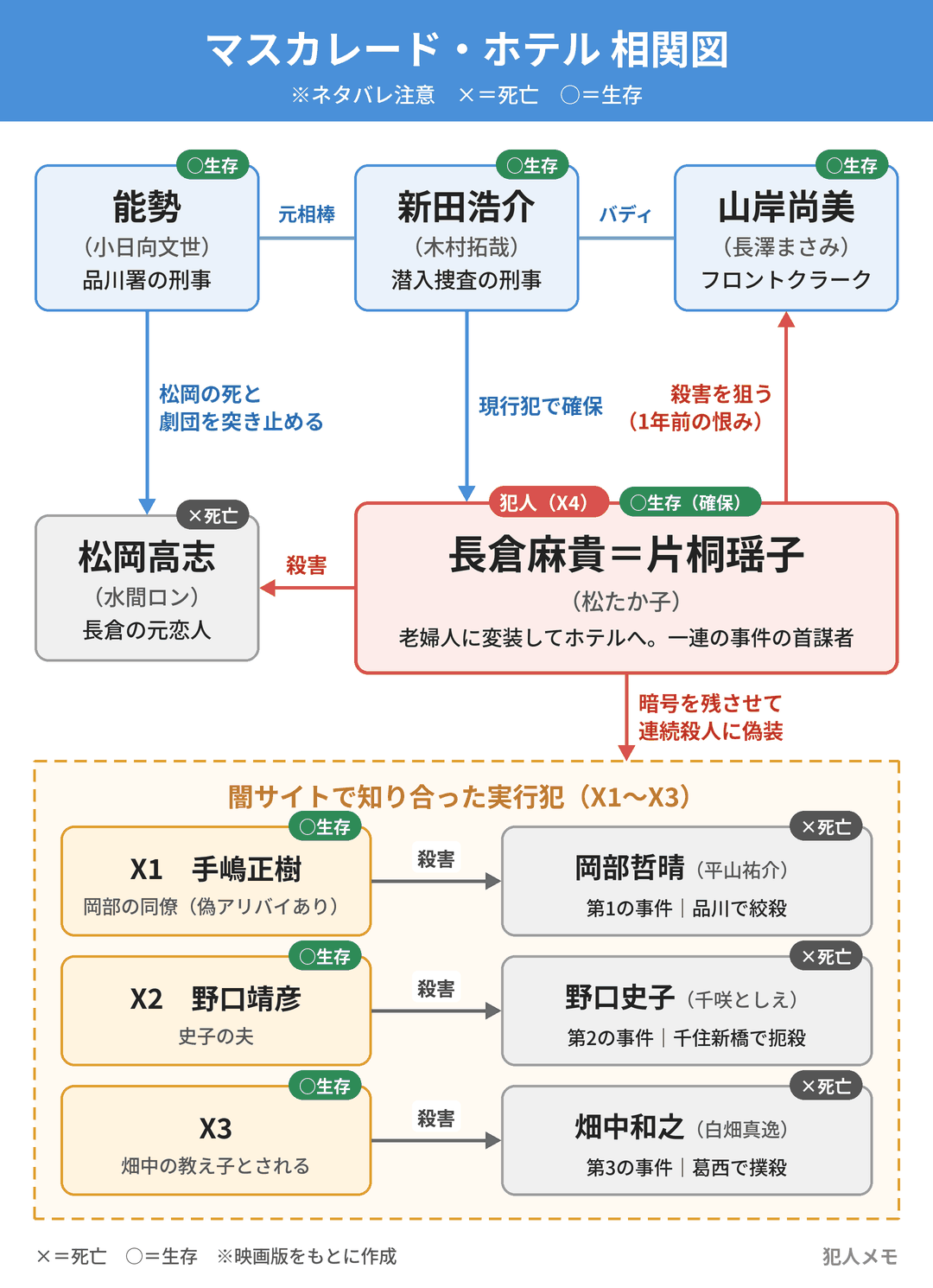 マスカレード・ホテルの相関図（ネタバレ）
