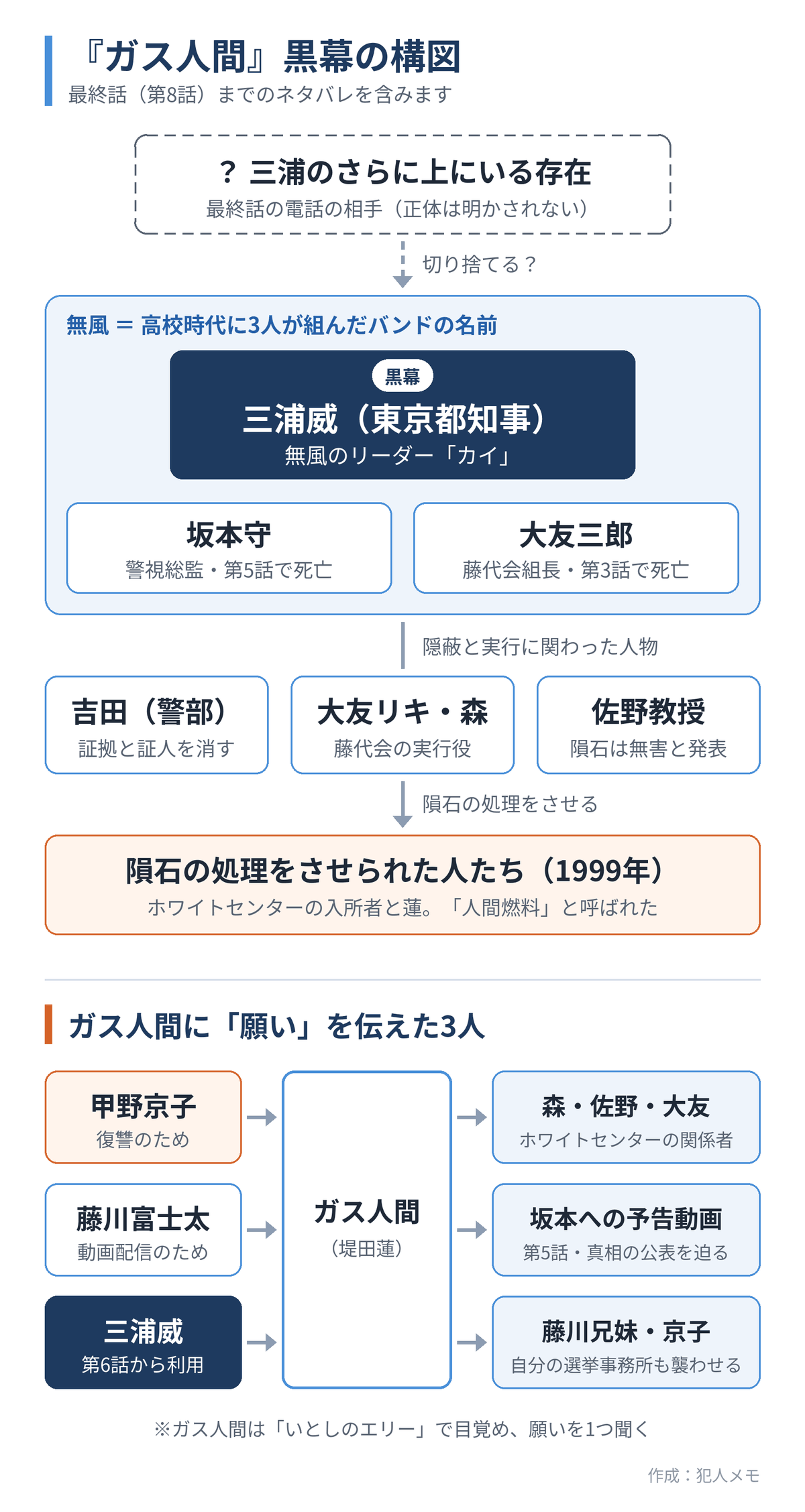 ガス人間の黒幕・真犯人・無風の関係図