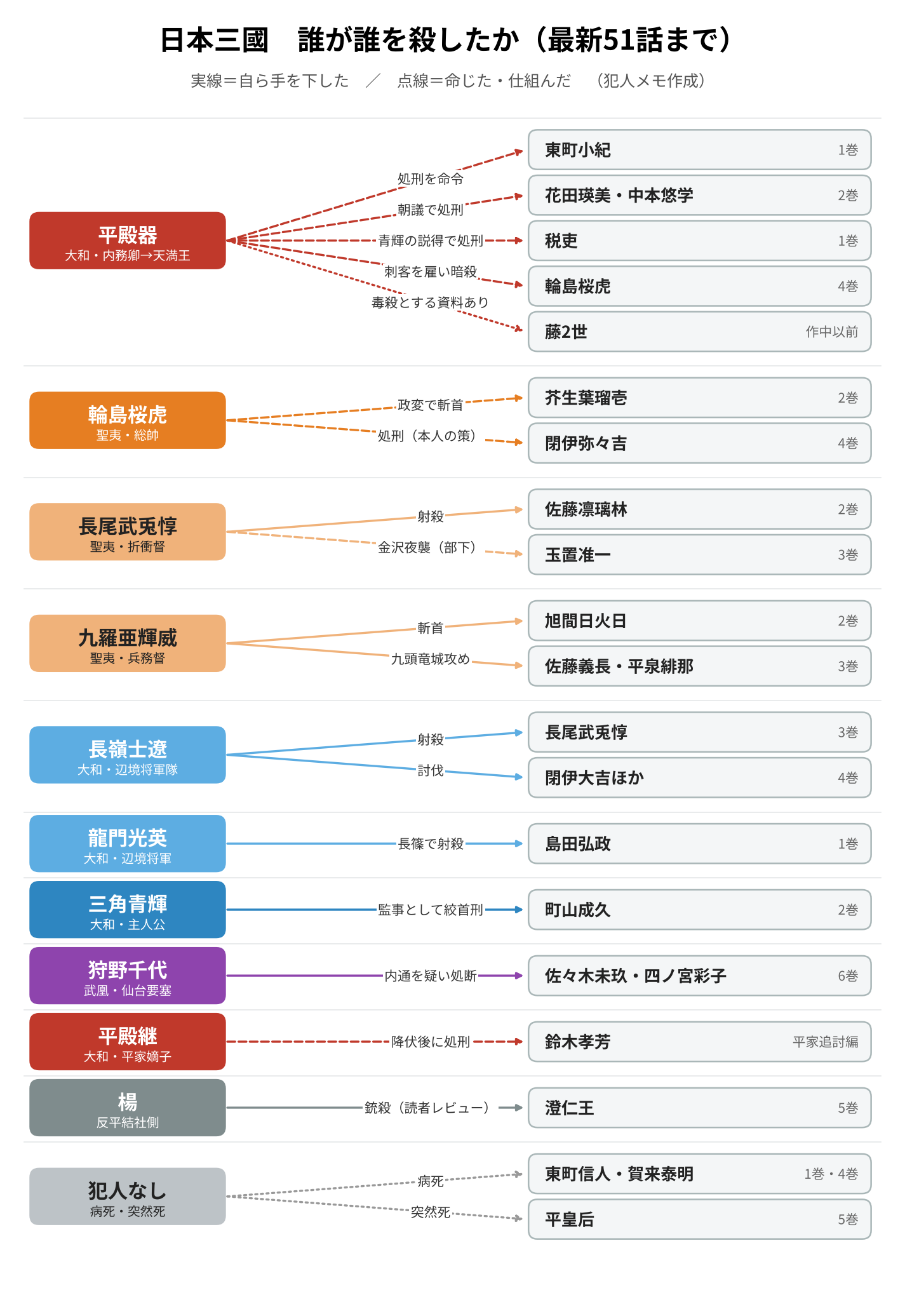 日本三國の死亡キャラと犯人の関係図（誰が誰を死に追いやったか）