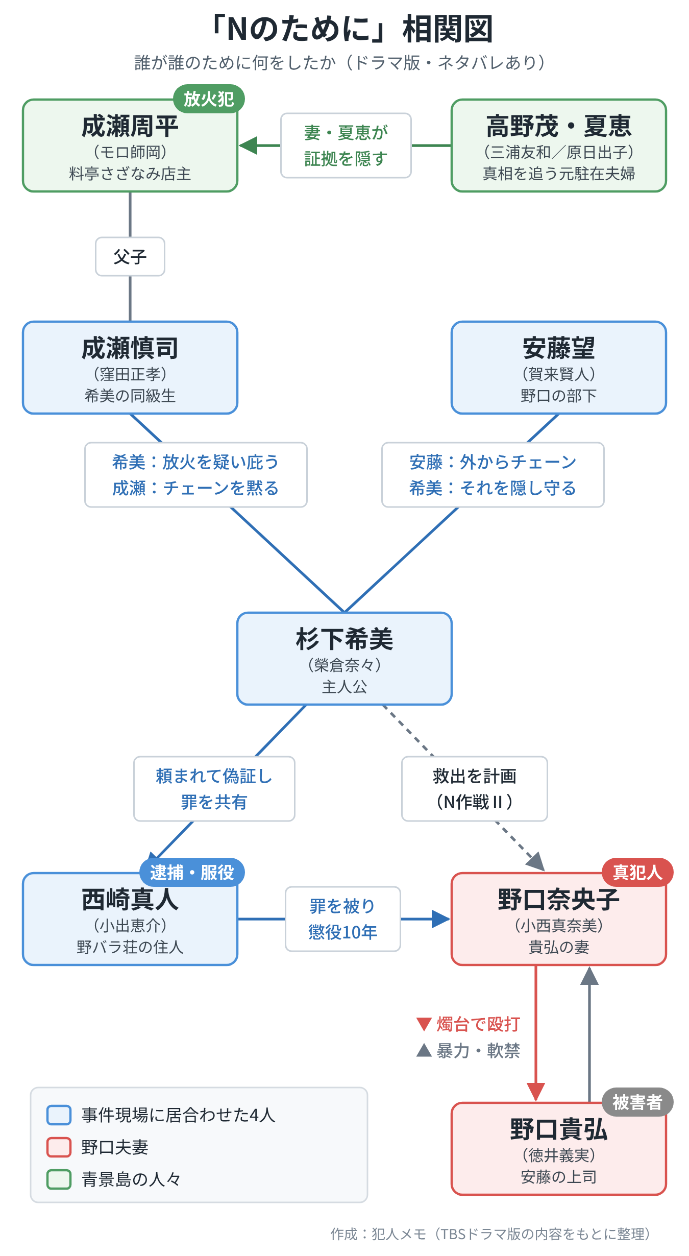 Nのためにの犯人と登場人物の相関図