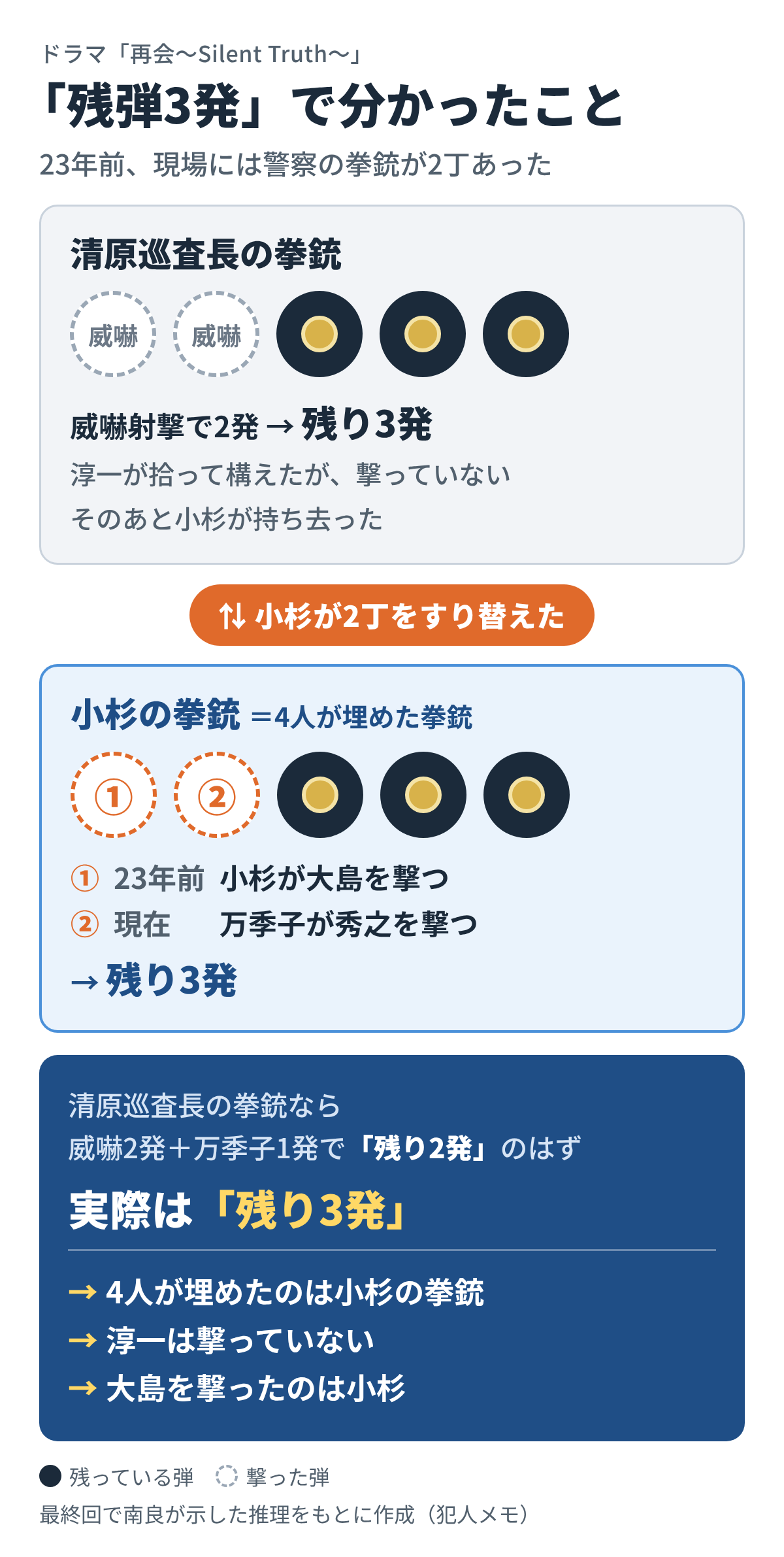 再会の残弾3発の図解｜清原巡査長の拳銃と小杉の拳銃のすり替え