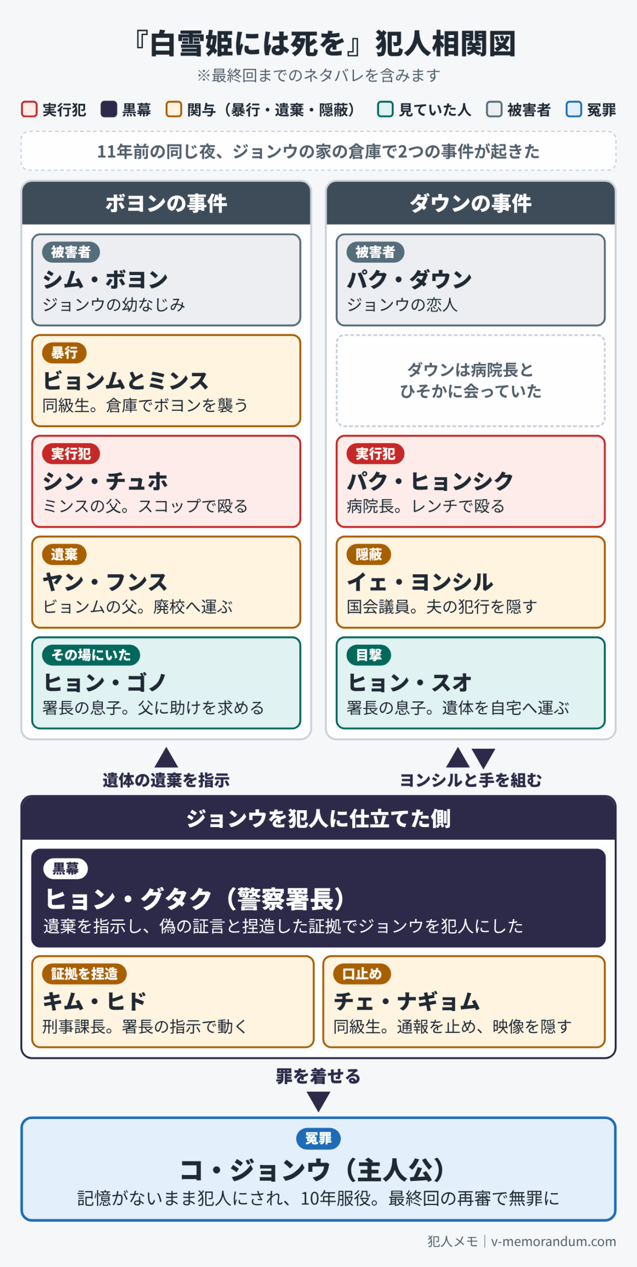 白雪姫には死をの犯人相関図