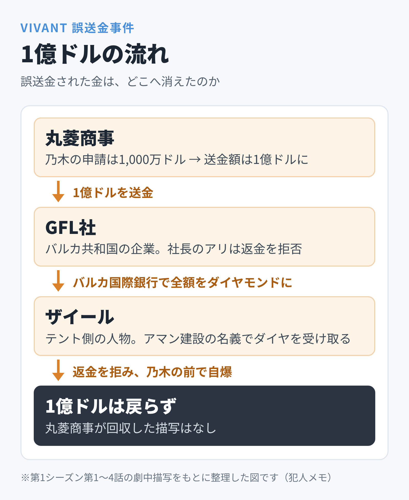 VIVANT誤送金事件の犯人相関図
