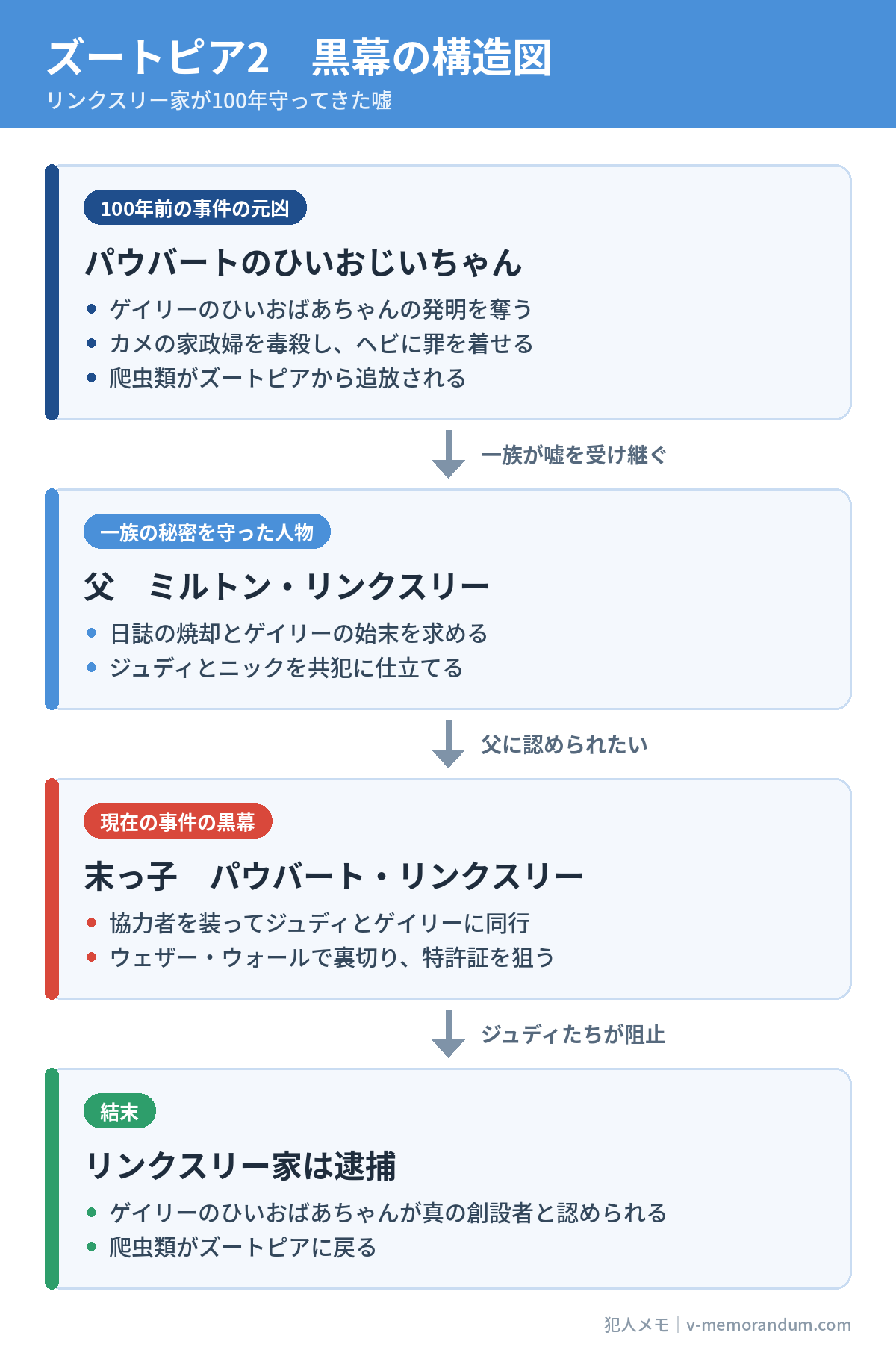 ズートピア2の黒幕の構造図。ひいおじいちゃんが発明を奪い、父ミルトンが秘密を守り、末っ子パウバートが現在の事件の黒幕になる流れ